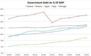 Austerity fails.  In spite of draconian measures imposed on southern European countries, their debt (in relation to their GDPs) keeps growing.