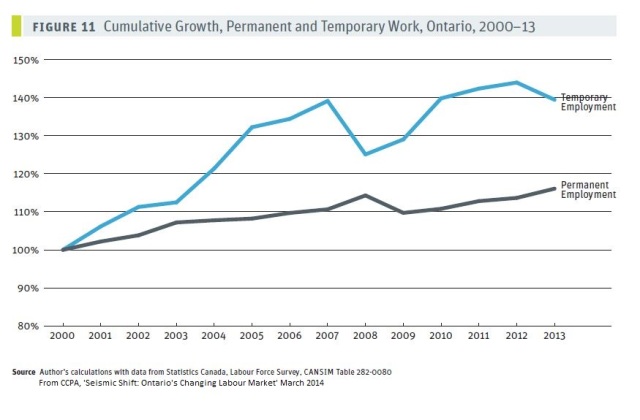 Temporaty, part time, precarious jobs are outstripping full time jobs. 95% of jobs created last year in Canada were precarious.