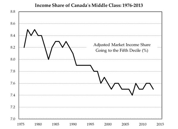 $ CA mid-class income lowest in 50yr